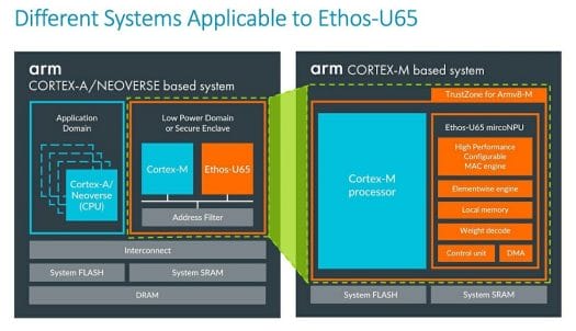 Ethos-U65 - Cortex-M vs Cortex A/Neoverse Diagrams