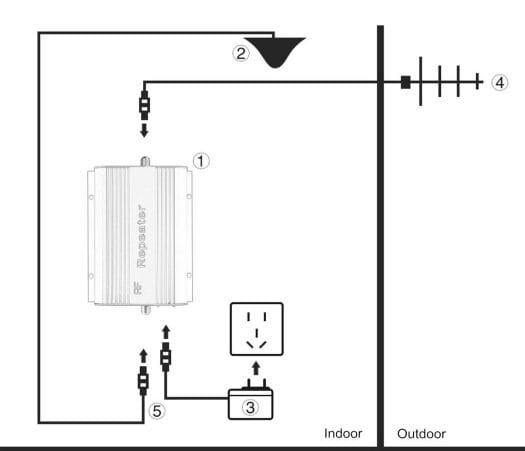 GSM Repeater Installation