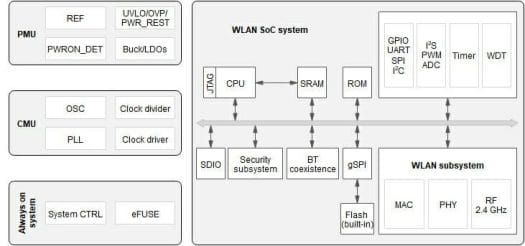 Hi3861 WiFi MCU Block Diagram