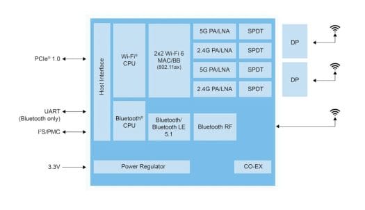 IW620 WiFi 6 Chip PCIe Host Interface