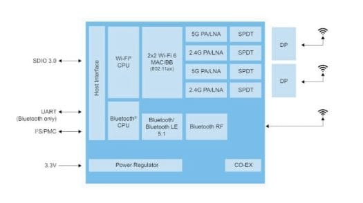 IW620S WiFi 6 Chip SDIO Host Interface