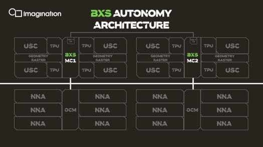 Imagination IMG B-Series GPU: BXS Automotive + NNA