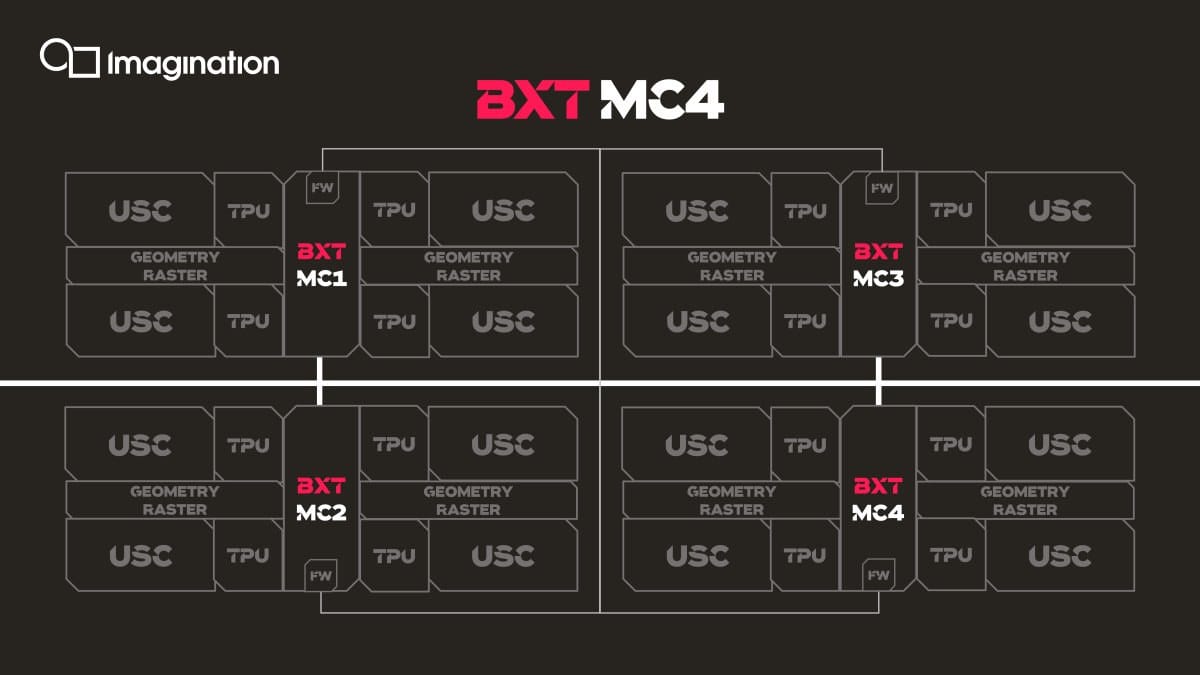 Imagination IMG B-Series GPU: BXT MC4
