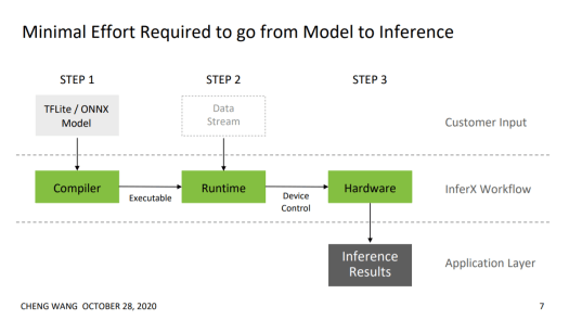 Steps involved for InferX X1 SDK from model to inference