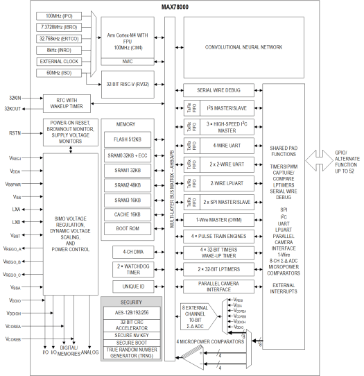 MAX78000 RISC-V Cortex-M4 AI MCU