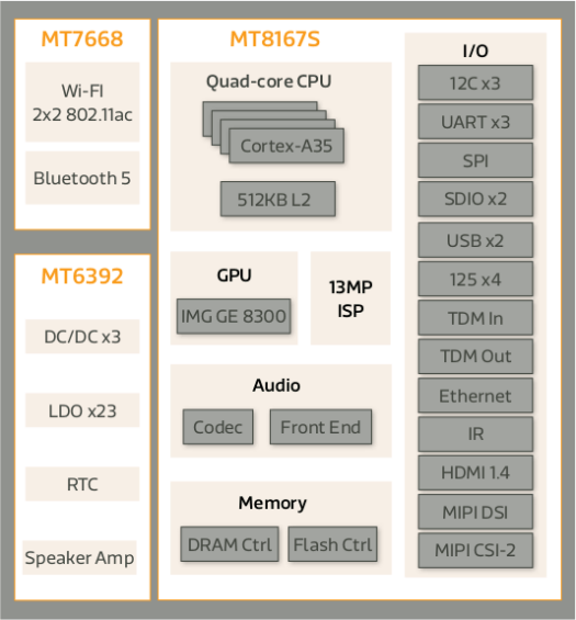 MT8167S Platform