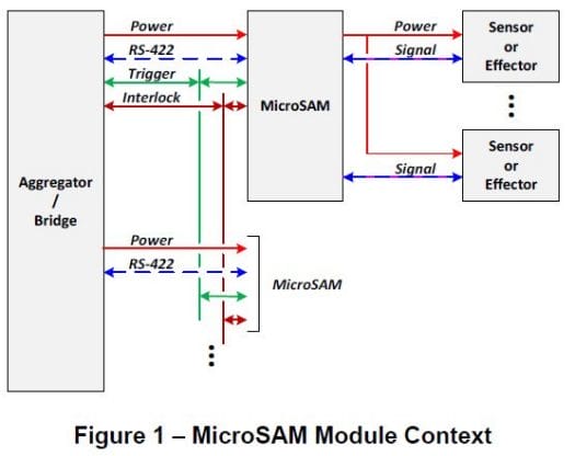 MicroSAM Module Architecture
