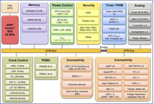 NuMicro M263 Microcontroller Block Diagram