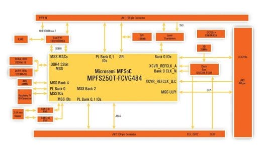 PolarBerry Block Diagram