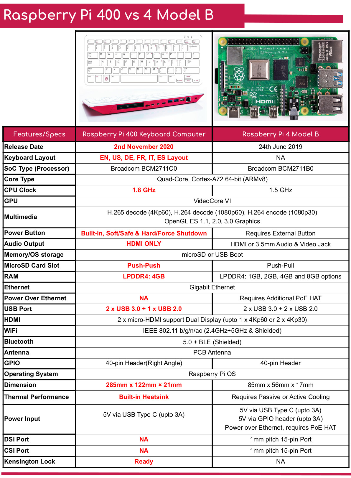 Raspberry Pi 400 vs Raspberry Pi 4: The Differences