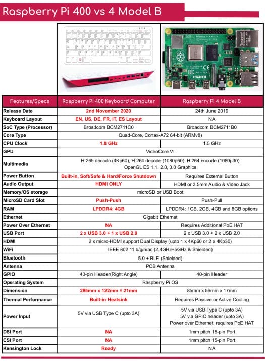 Raspberry Pi 400 vs Raspberry Pi 4 Model B