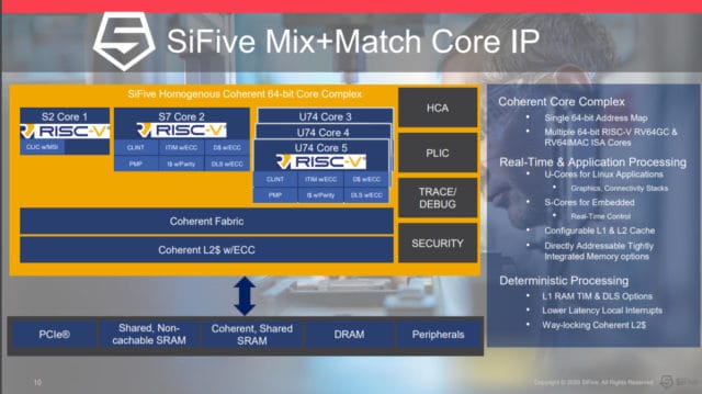SiFive RISC-V PC Mix and Match Core IP