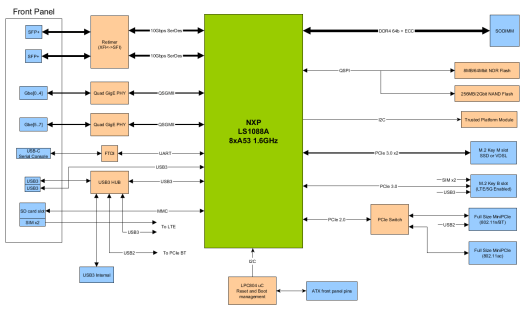 Traverse Ten64 Block Diagram
