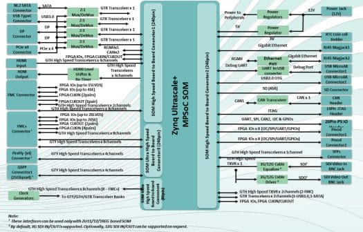 Zynq Ultrascale+ ZU19EG Development kit Block Diagram