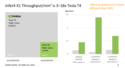 InferX X1 outperforms NVIDIA's Tesla T4