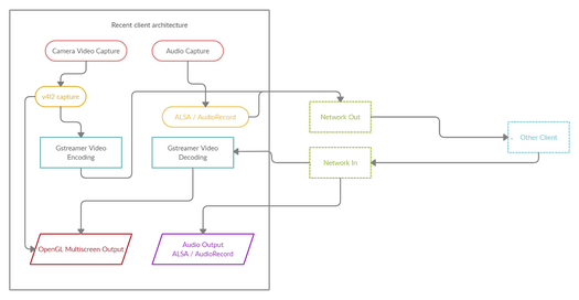 gstreamer video conference linux