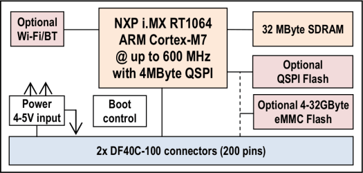 i.MX RT1064 Module Block Diagram