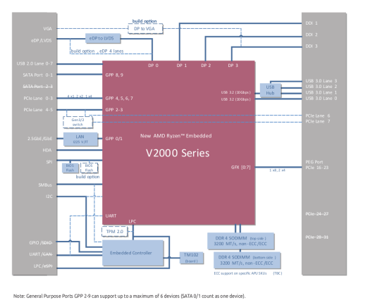 AMD Ryzen Embedded V2000 Computer-on-Module Block Diagram