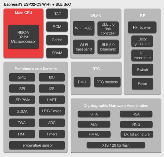ESP32-C3 Block Diagram