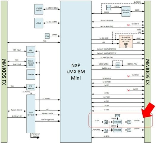 NXP i.MX 8M Mini CAN controller