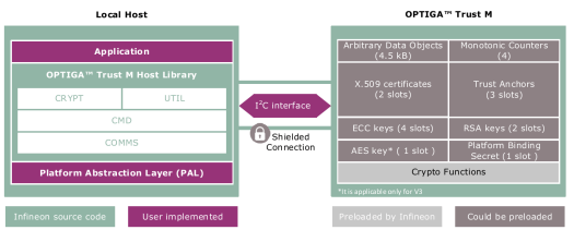 OPTIGA Trust-M Software Framework