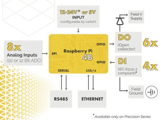 Raspberry Pi 4 24V Inputs