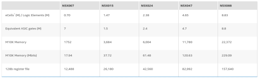 eASIC N5X product matrix
