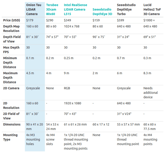 3D Depth LiDAR Camera comparison
