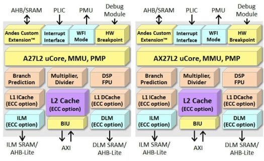AndesCore A27L2 vs AX27L2 RISC-V cores