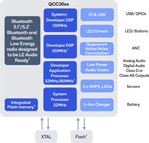 Qualcomm unveils QCC305x/QCC3056 TrueWireless, Bluetooth LE Audio-ready ...