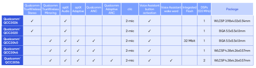 Qualcomm QCC30xx earbuds comparison table