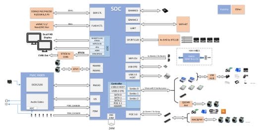 RK3568 application block diagram