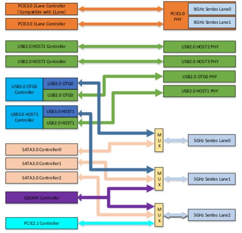 RK3568 multiplexed sata usb 3.0, pcie