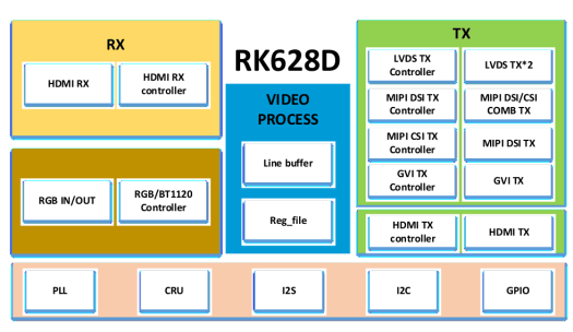 RK628D HDMI Input chip