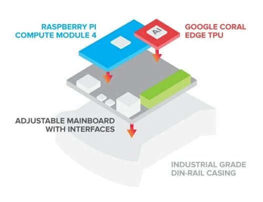 Raspberry Pi 4 AI Gateway-Google Coral Edge TPU