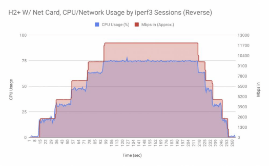 2.5GbE H2 Card receiving data
