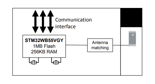 Block Diagram of STM32 Wireless Module
