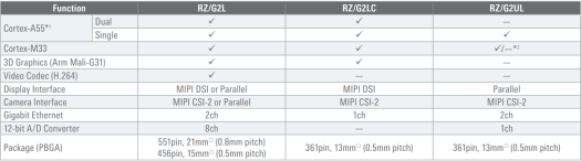 Comparison of RZ-G2L Group of MPUs