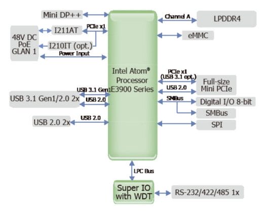 DFI AL05P Block Diagram