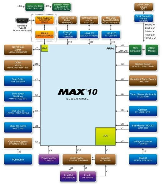 Intel MAX 10 FPGA Board Block Diagram