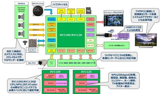 RV1109 IP Camera System Block Diagram