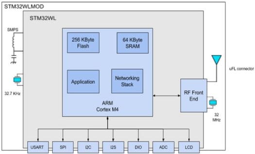 STM32WL module block diagram