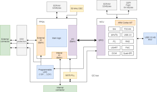 USB2IO block diagram
