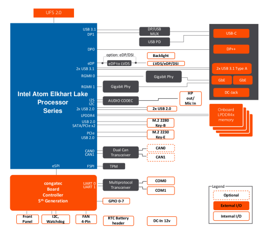 congatec Pico-ITX Block Diagram