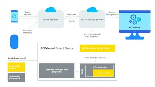 Amazon ACK Block Diagram