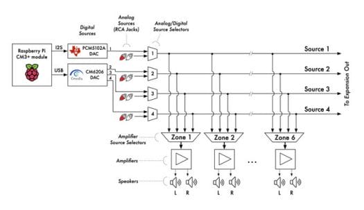 AmpliPi Block Diagram