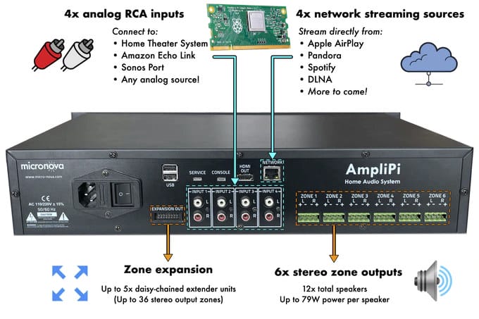 Ni Violin Rundt om AmpliPi - A Raspberry Pi-based whole house audio amplifier (Crowdfunding) -  CNX Software