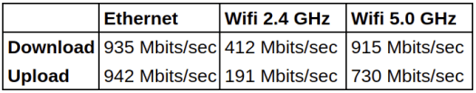 Beelink SEi WiFi Ethernet network throughput