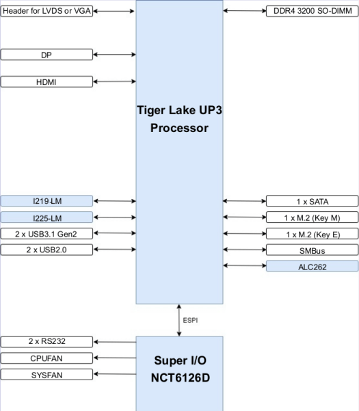 Commell LP-179 SBC block diagram