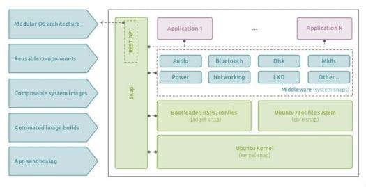 Containerized Ubuntu for embedded Linux